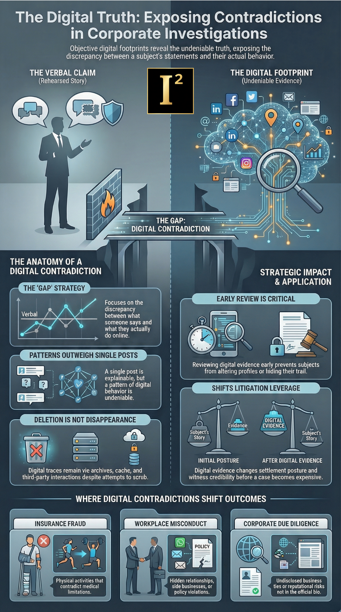 digital footprint investigation, social media evidence investigation, online activity analysis, digital contradiction analysis, public records investigation, internet background research, social media monitoring for investigations, online relationship mapping, digital evidence review, pre litigation digital research, open source intelligence investigation, online fraud investigation, workplace digital evidence, insurance claim social media review, public online behavior analysis
