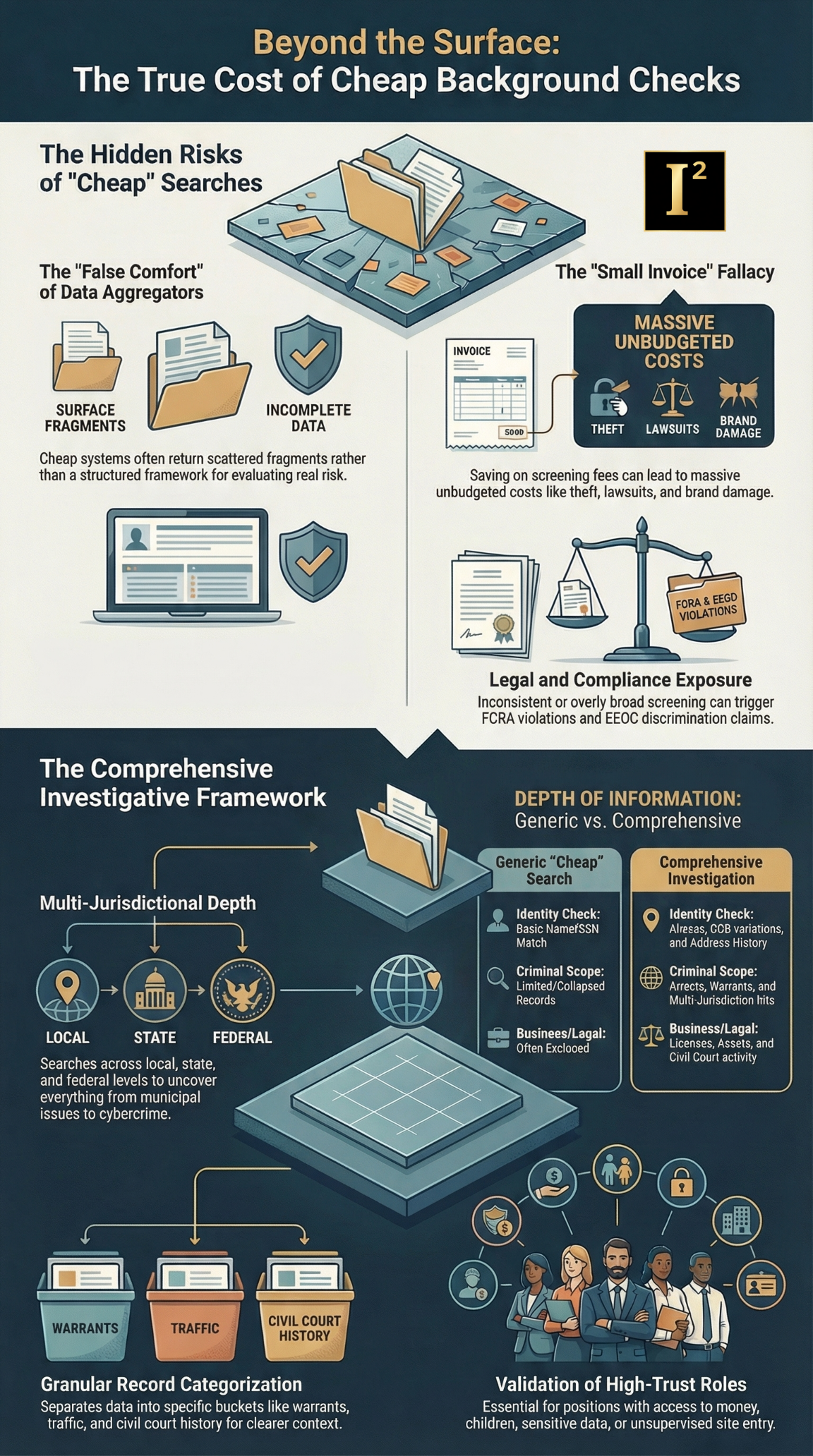 cheap online background search, generic background check, employee screening risk, city criminal records search, state criminal records search, federal criminal records search, negligent hiring exposure, workplace safety hiring, criminal history review for employers, pre hire due diligence, investigative background review, hiring risk assessment, employment background screening, bad hire prevention, comprehensive employee vetting